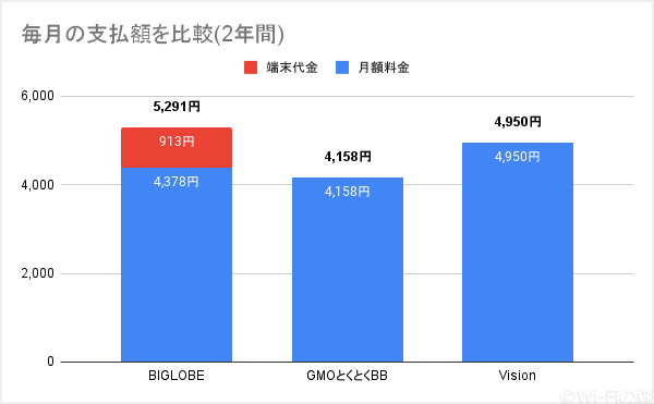 Biglobe Wimaxは評判が悪い 口座振替できる最安プロバイダは本当 ネット比較 検証 Wi Fiの森