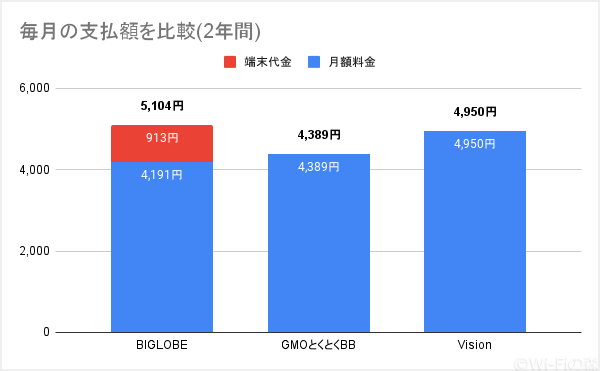 BIGLOBE WiMAXと他プロバイダと毎月の支払い額を比較したグラフ