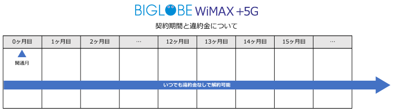 BIGLOBE WiMAXの契約期間と違約金について