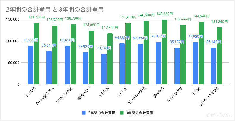 コラボ光10社の合計費用を比較