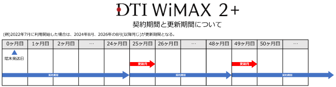 DTI WiMAXの契約期間と違約金について