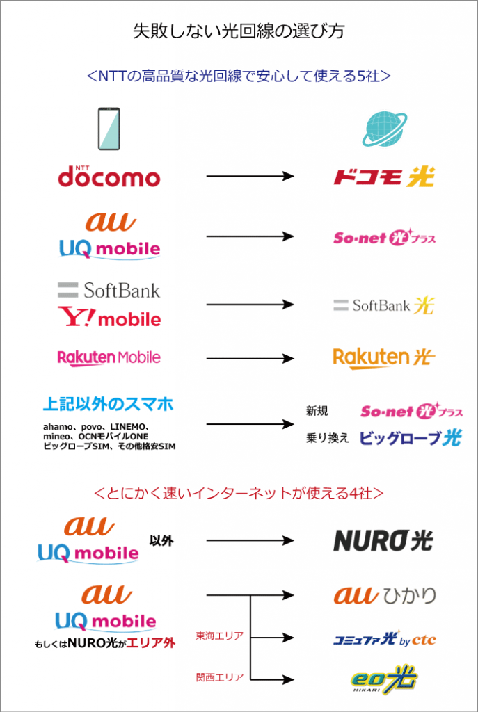 おすすめの光回線9社と選び方