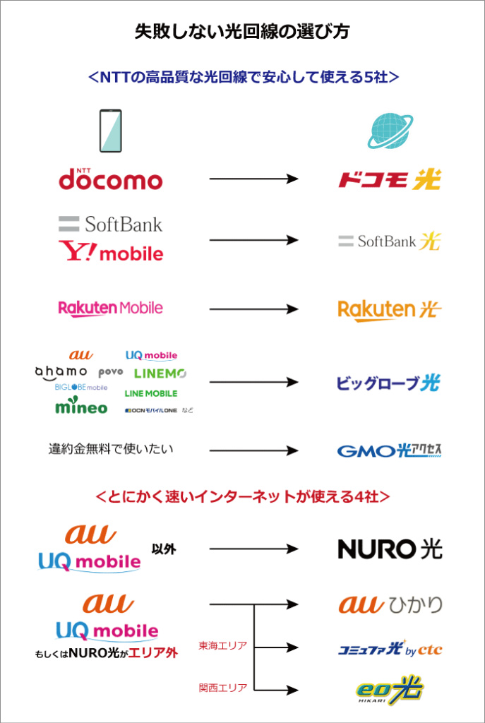 おすすめの光回線9社と選び方