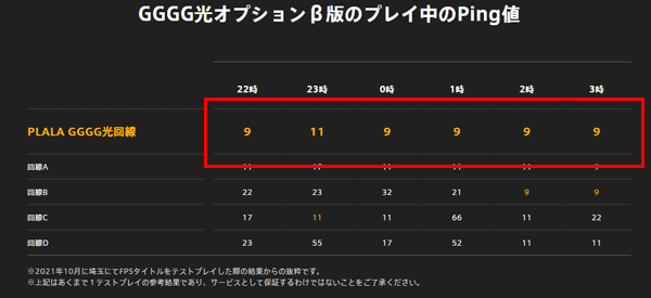 ぷらら光のGGGG光オプション利用で平均Ping値が10ms以下に