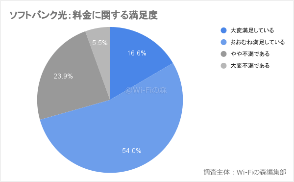 ソフトバンク光の料金に関する満足度調査結果