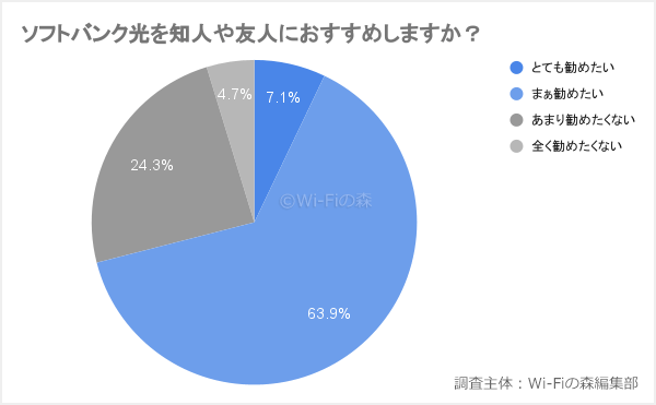 フトバンク光のおすすめ度に関するアンケート調査結果
