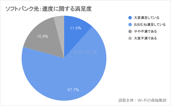 ソフトバンク光の速度に関する満足度調査結果