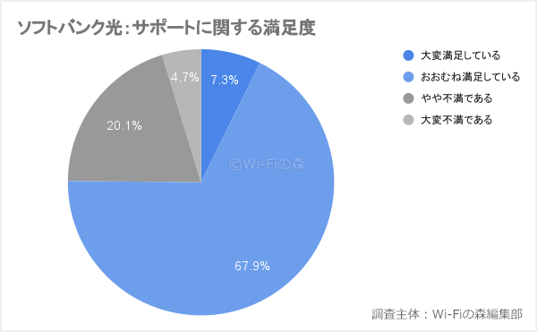 ソフトバンク光のサポートに関する満足度調査結果