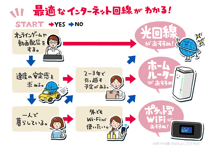 WiFiおすすめがわかるYES NOチャート