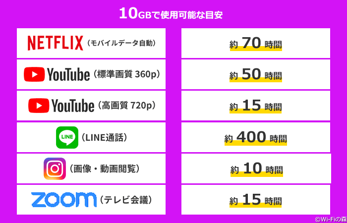 データ使用量10GBの目安