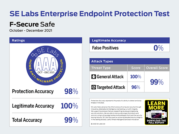 F-SecureはSE Labs社から「AAA(最高品質)」の評価を受けている