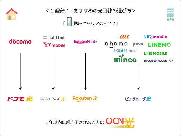 光回線おすすめ5選 全47社を比較した失敗しない選び方を解説 22年3月版 ネット比較 検証 Wi Fiの森