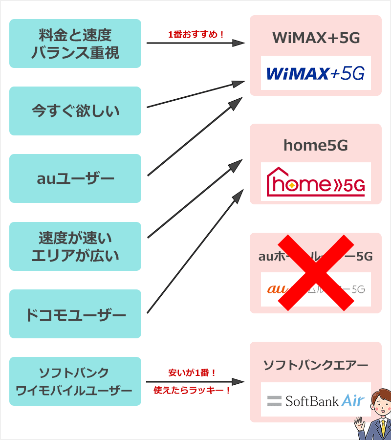 置くだけWiFiの正しい選び方