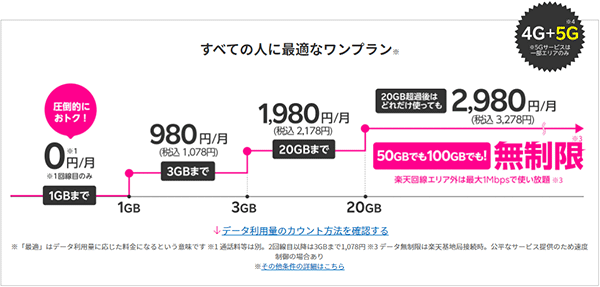 楽天モバイルの料金プラン