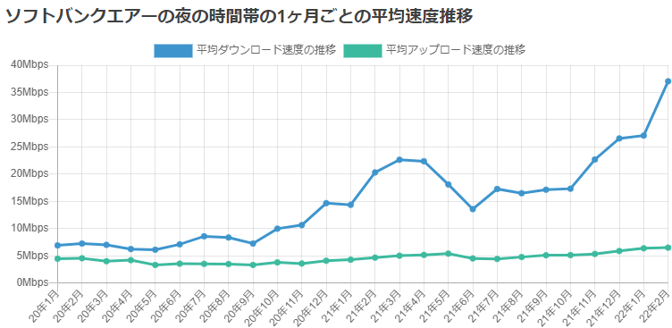 ソフトバンクエアーの夜の時間帯の1ヶ月ごとの平均速度推移