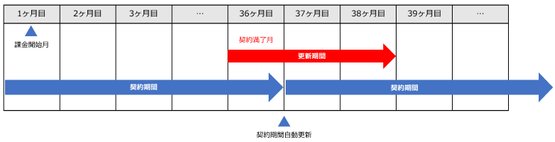 So-net光プラスの契約期間