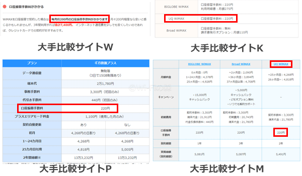 他の比較サイトでは「毎月220円の口座振替手数料がかかる」と紹介している