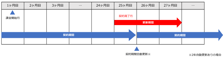 UQ WiMAXの契約期間