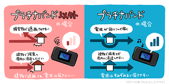 WiMAXはauのプラチナバンドが使える