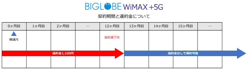 BIGLOBE WiMAXの契約期間と違約金について