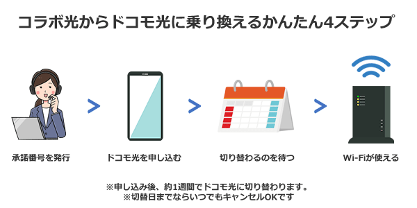 コラボ光からドコモ光に乗り換えるまでの流れ