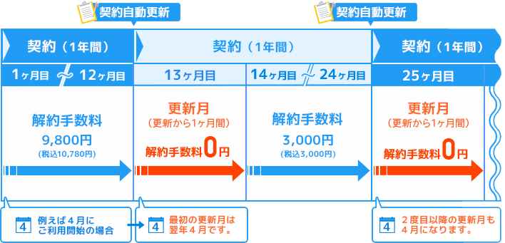 モンスターモバイルの契約期間と違約金