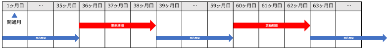 NURO光の契約期間と更新期間