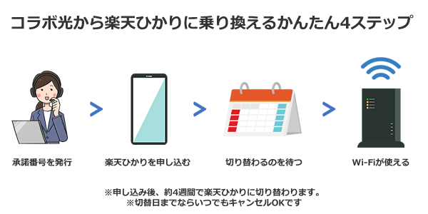 フレッツ光やコラボ光から楽天ひかりに乗り換えるまでの流れ