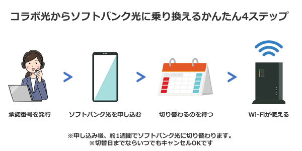 フレッツ光やコラボ光からソフトバンク光へ乗り換えるまでの流れ