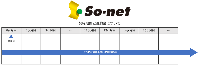 So-net WiMAXの契約期間と違約金について