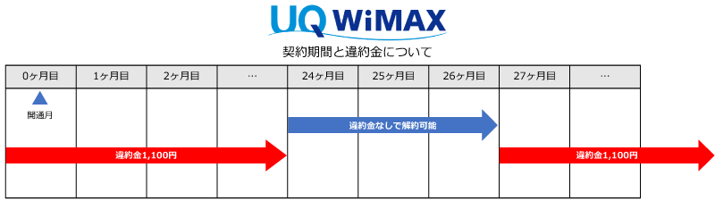 UQ WiMAXの契約期間と違約金について