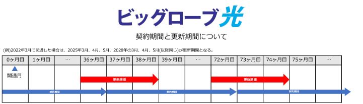 ビッグローブ光の契約期間と更新期間