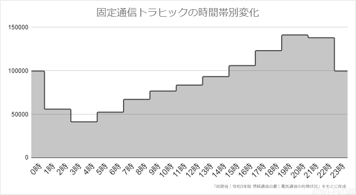 固定通信トラヒックの時間帯別変化