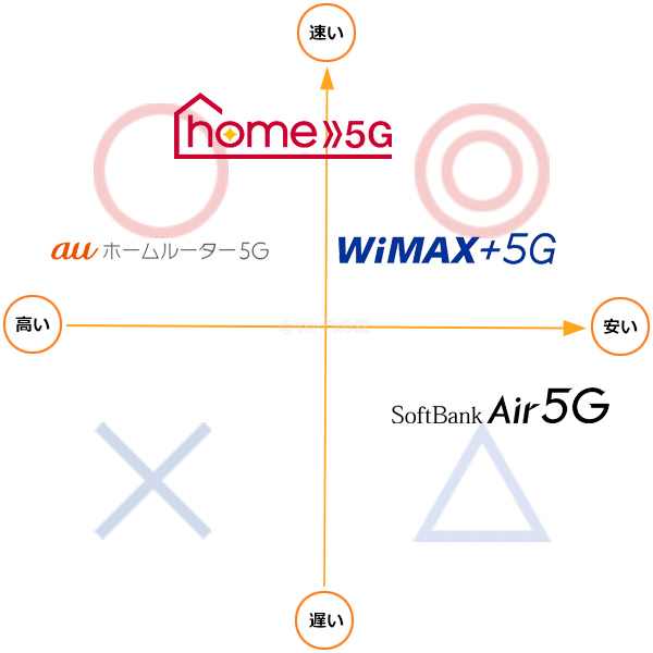 ホームルーター(置くだけWiFi)のマトリックス図