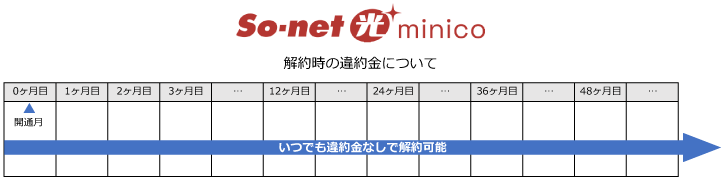 So-net光minicoはいつでも違約金無料で解約可能