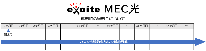 エキサイトMEC光は契約期間の縛りがないため解約違約金はいつでも無料