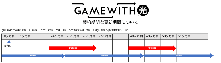 GameWith光の契約期間と更新月