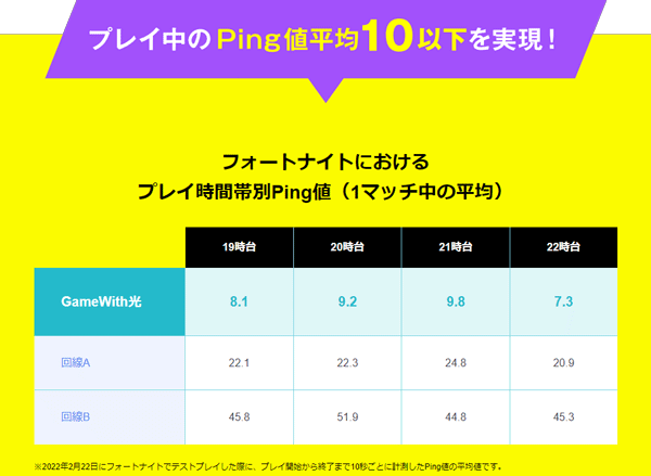 フォートナイトにおける平均Ping値で10ms以下を実現