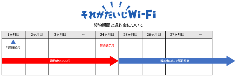 それがだいじWi-Fiの契約期間と違約金