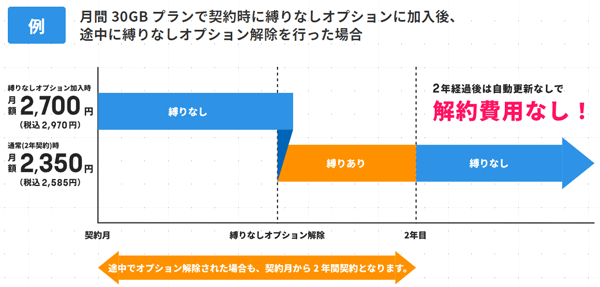 縛りなしオプションは契約途中で解約できる