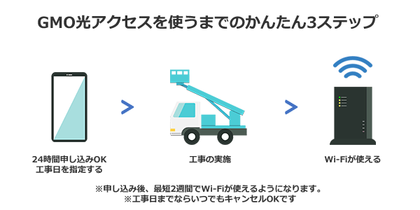 GMO光アクセスの申し込みから開通までの流れ