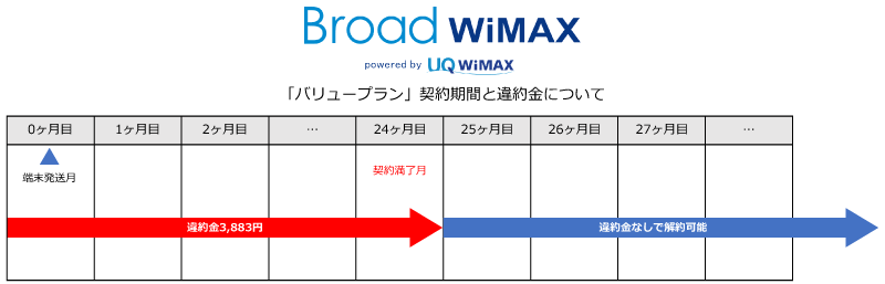 Broad WiMAXの契約期間と違約金について