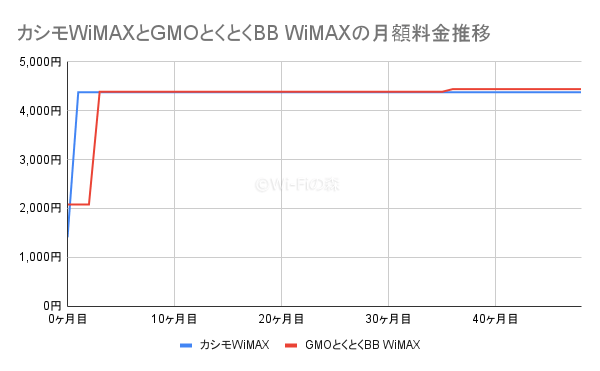 カシモWiMAXとGMOとくとくBB WiMAXの月額料金の比較グラフ