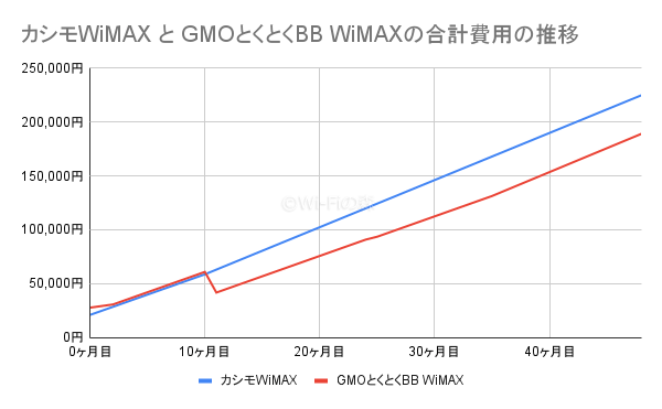 カシモWiMAXとGMOとくとくBB WiMAXの合計費用の比較グラフ