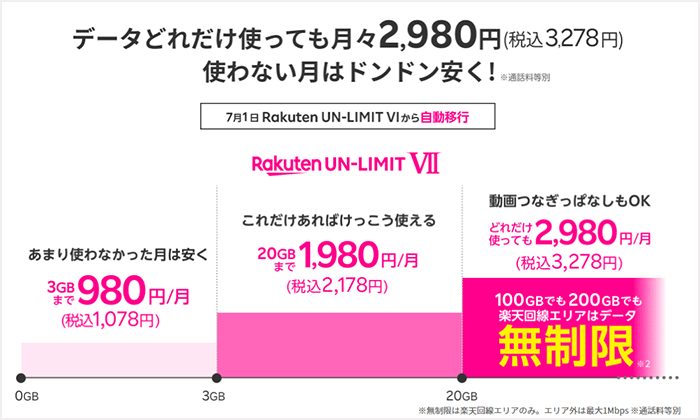 楽天モバイルの料金プラン