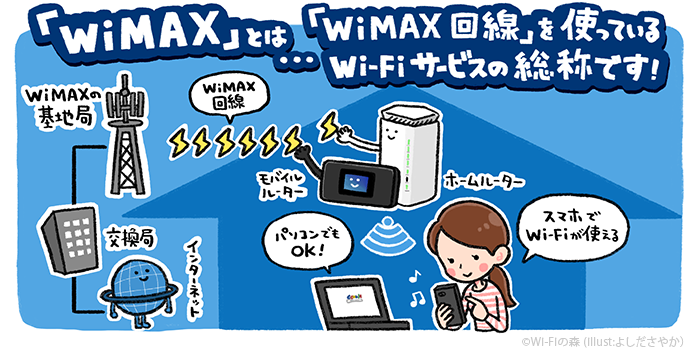 「WiMAX」というモバイル回線を利用したWi-FiサービスのことをWiMAXという