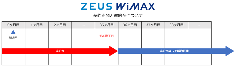 ゼウスWiMAXの契約期間と違約金について