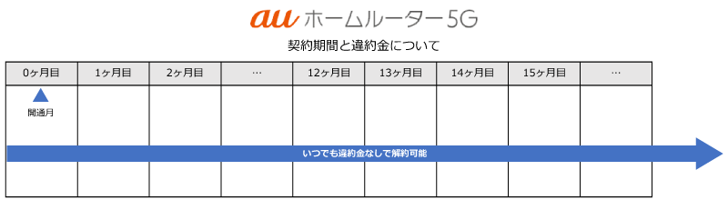 auホームルーター5Gの契約期間と違約金について