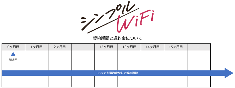 シンプルWiFiの契約期間と違約金について