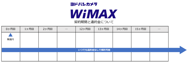 ヨドバシWiMAXの契約期間と違約金について